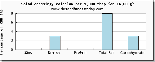 zinc and nutritional content in salad dressing